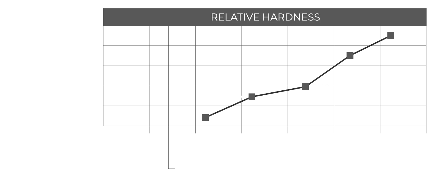 Relative Wood Hardness Table Relative Wood Hardness Table